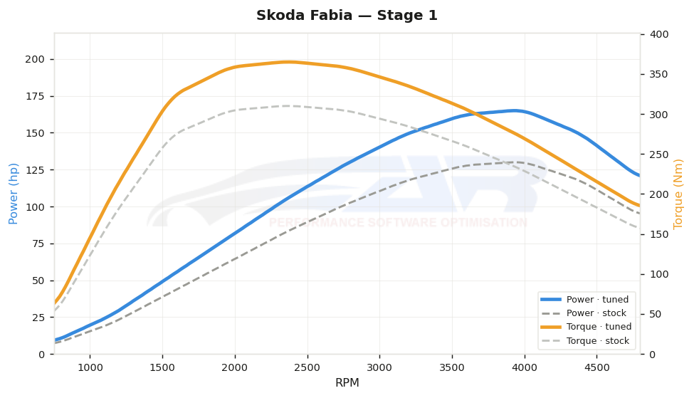 dyno graph