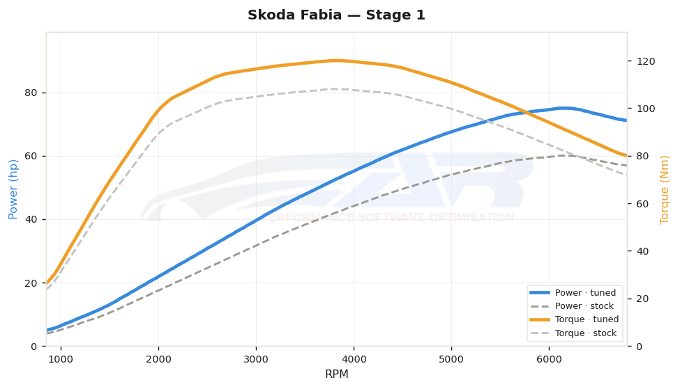 dyno graph