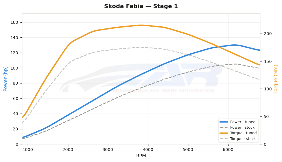 dyno graph