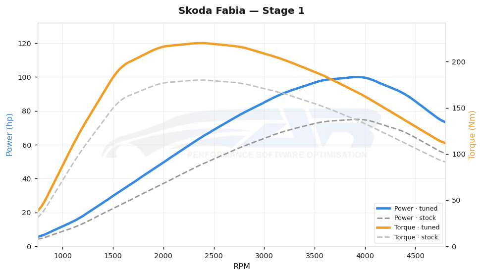 dyno graph