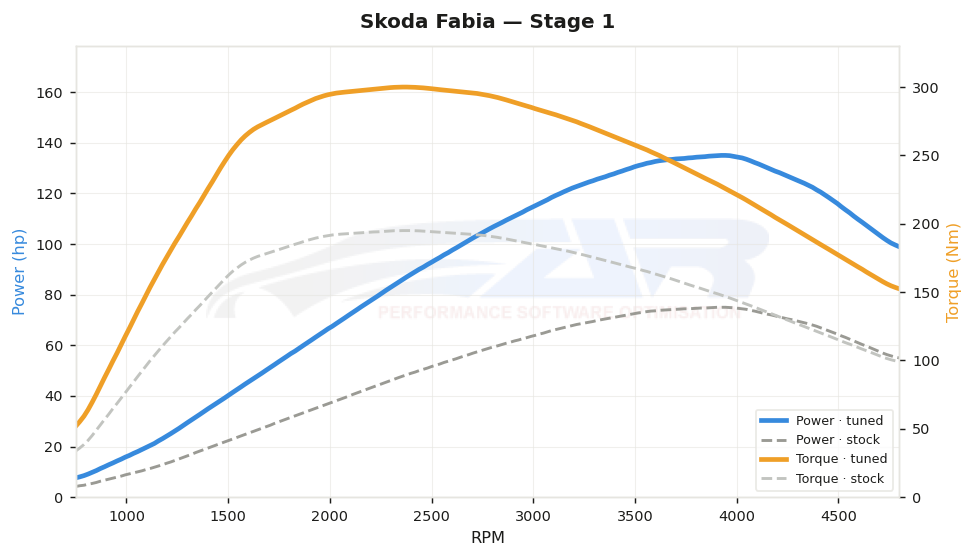 dyno graph