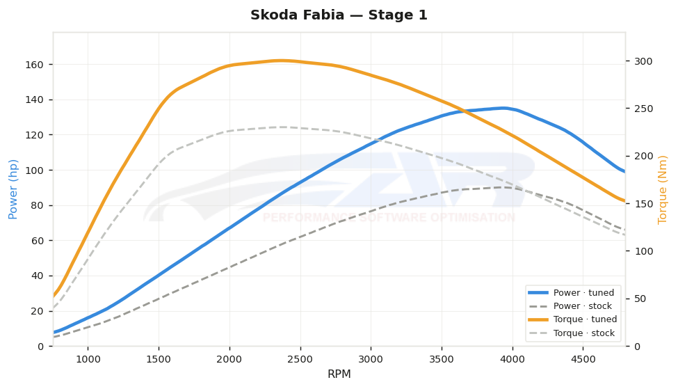 dyno graph