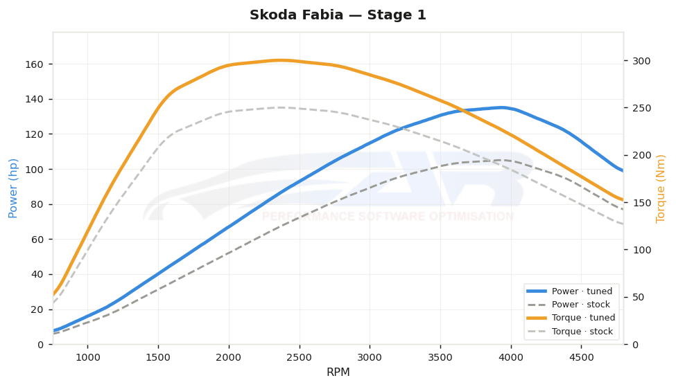 dyno graph