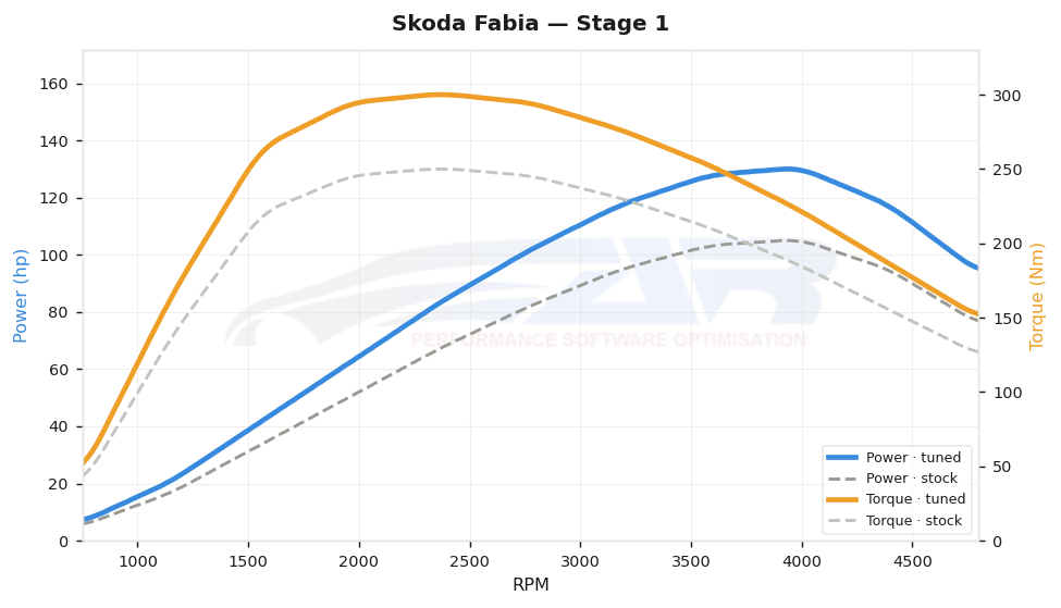 dyno graph