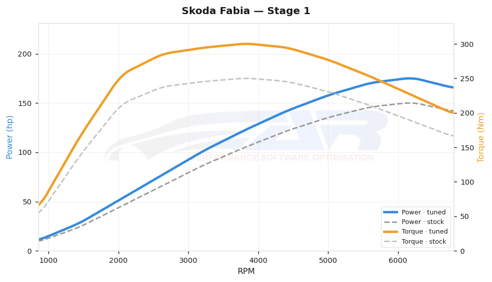 dyno graph