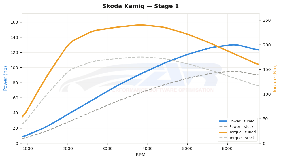 dyno graph
