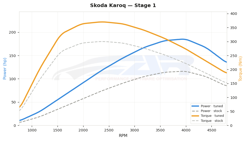 dyno graph
