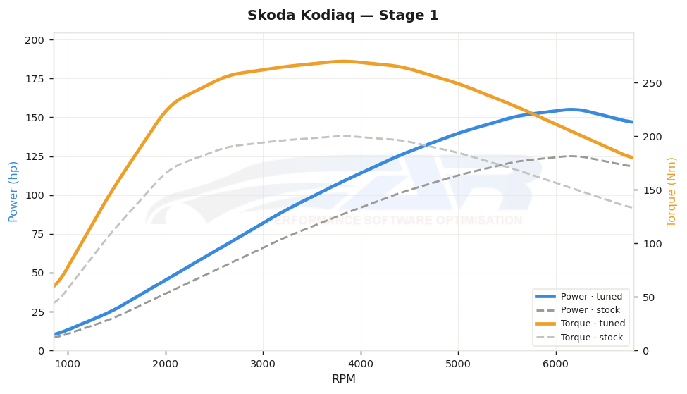 dyno graph