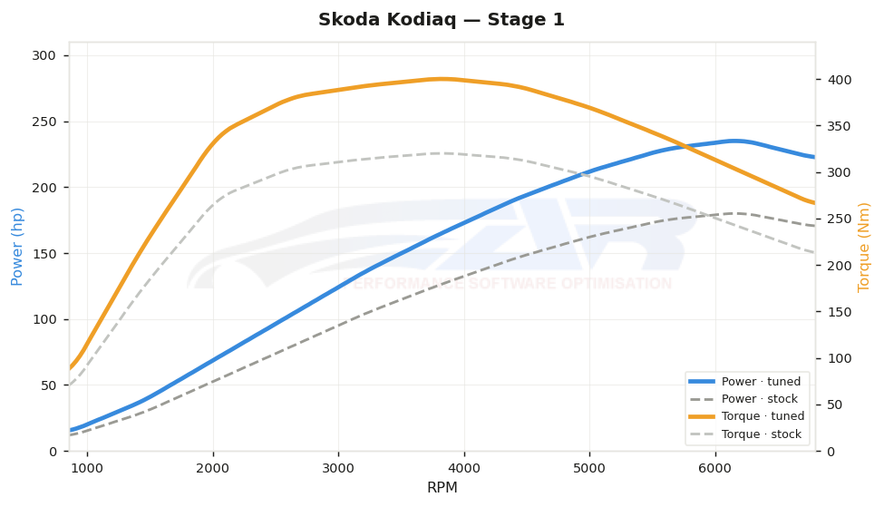 dyno graph