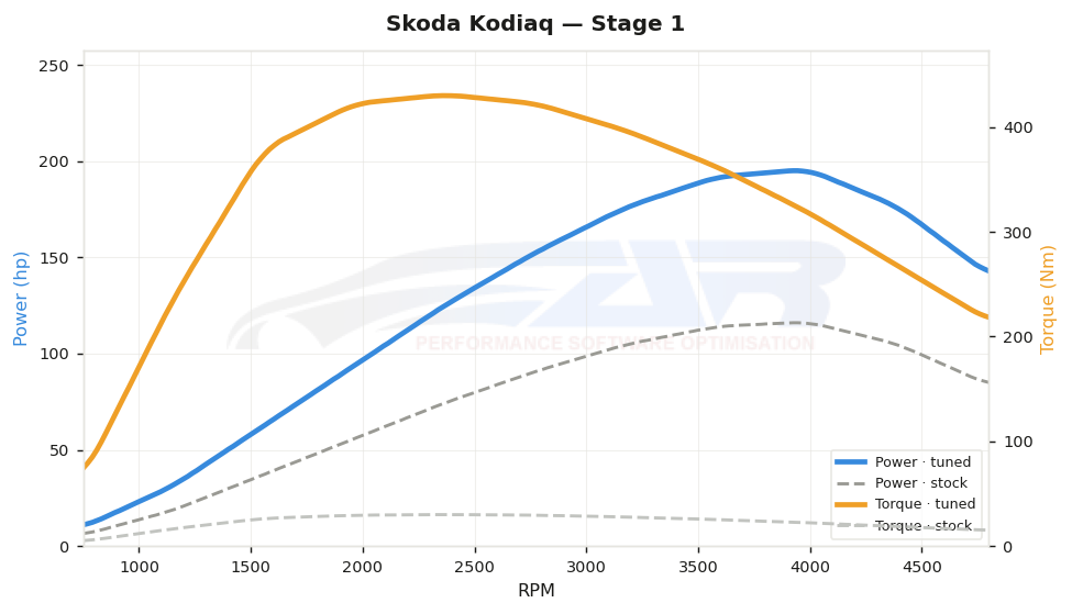 dyno graph