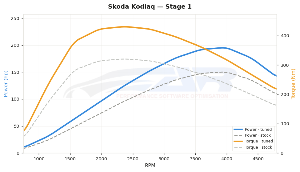 dyno graph