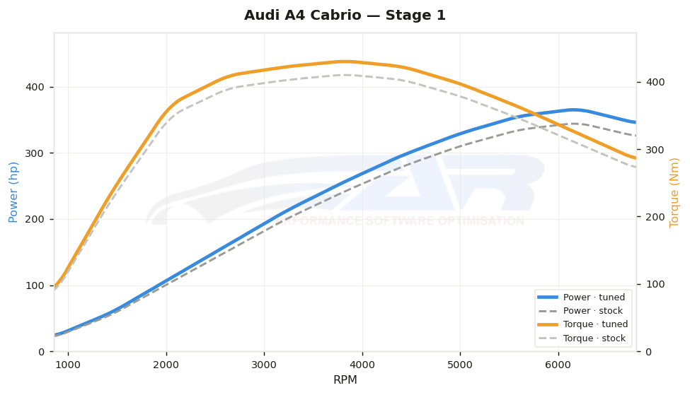 dyno graph