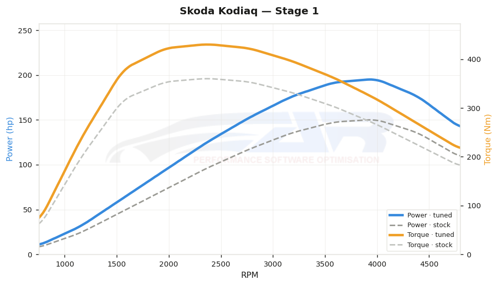 dyno graph