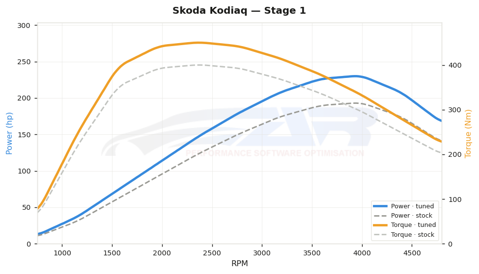 dyno graph