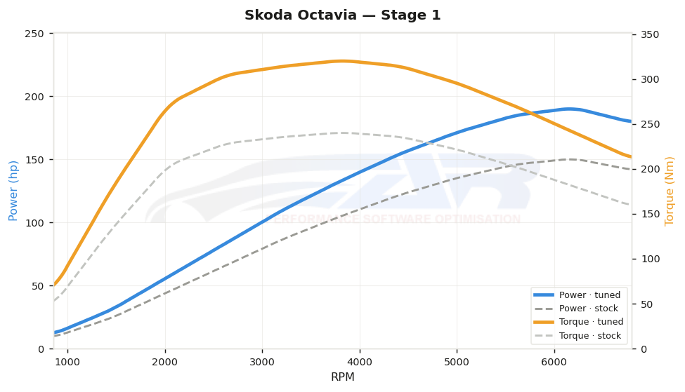 dyno graph