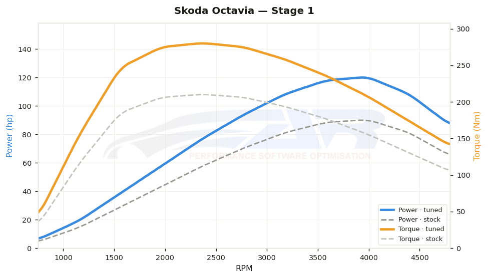 dyno graph