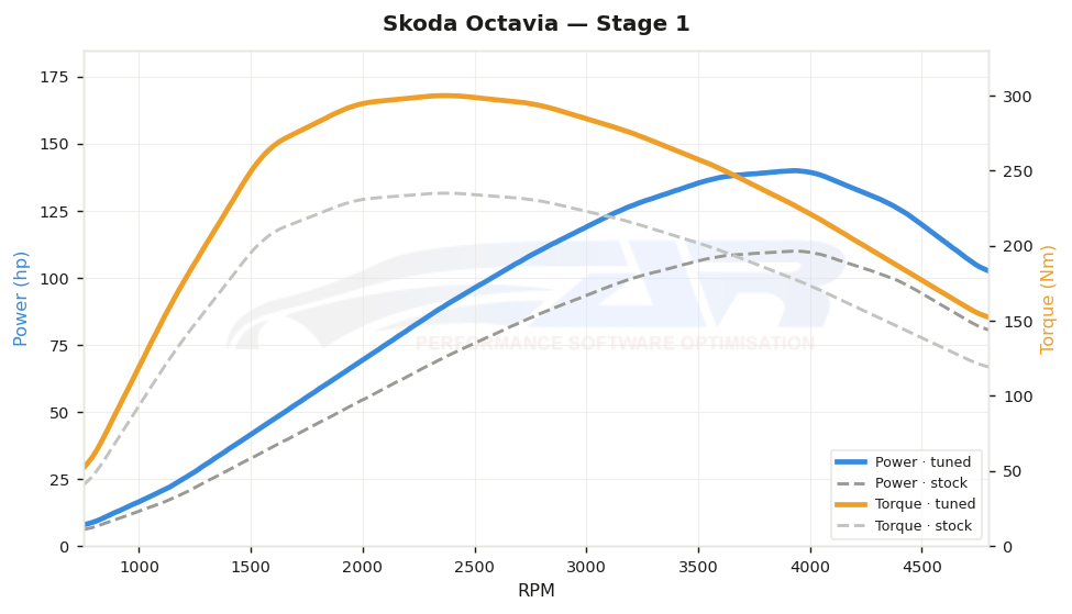 dyno graph