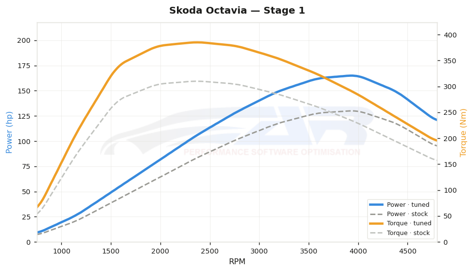 dyno graph