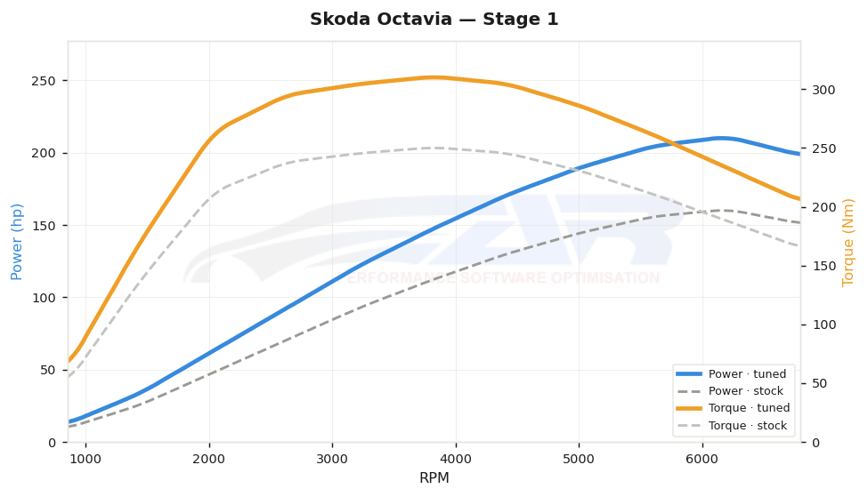 dyno graph