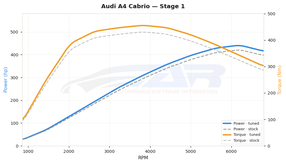 dyno graph