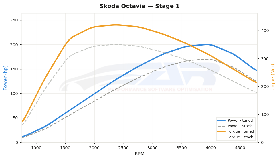 dyno graph