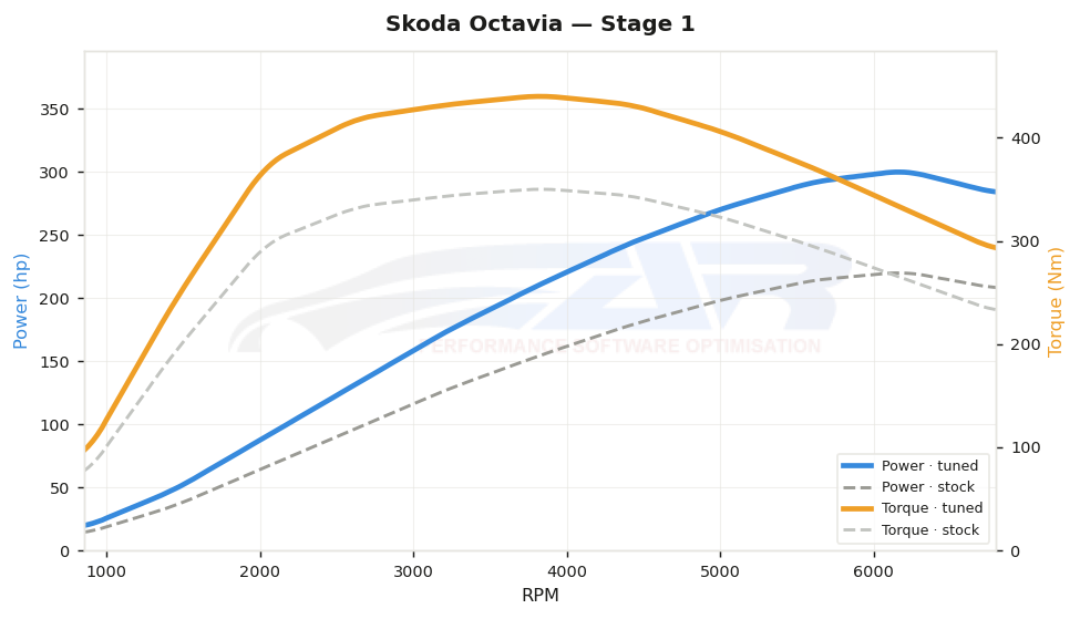 dyno graph