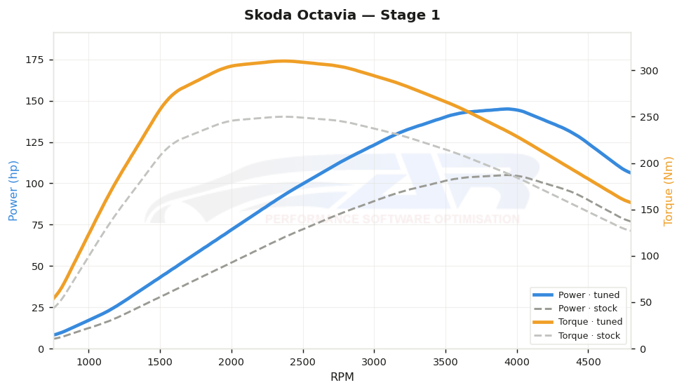 dyno graph