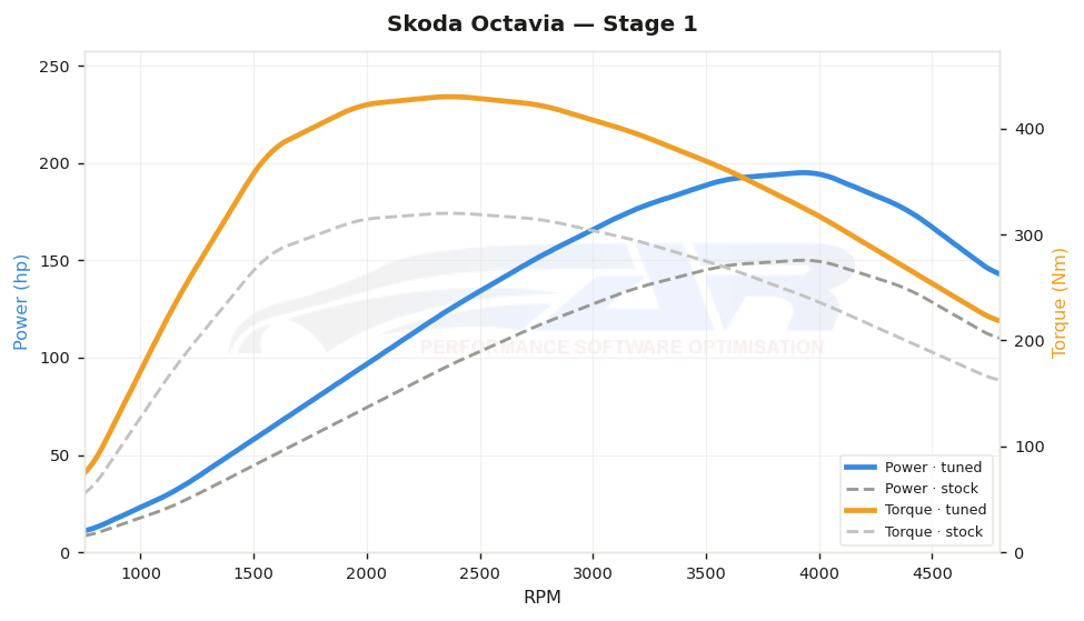 dyno graph