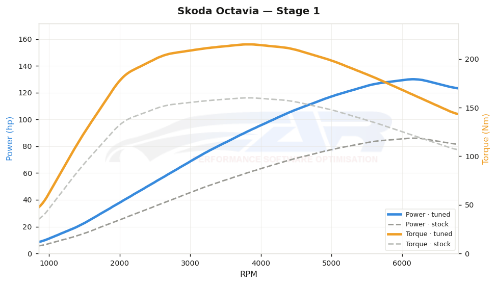 dyno graph