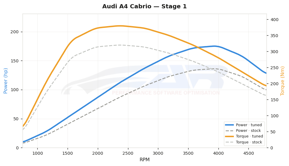 dyno graph