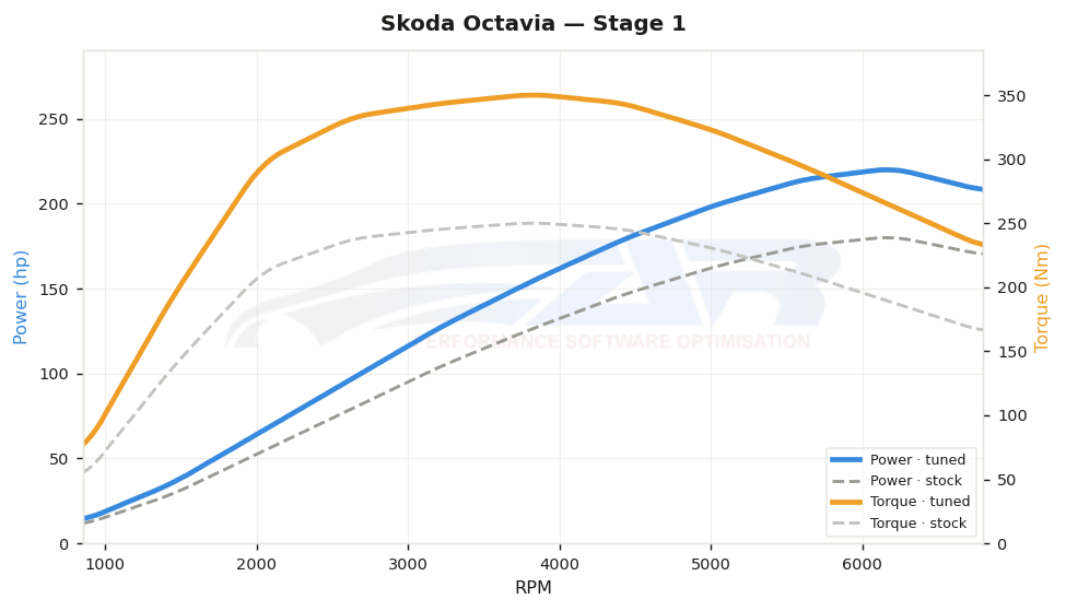 dyno graph