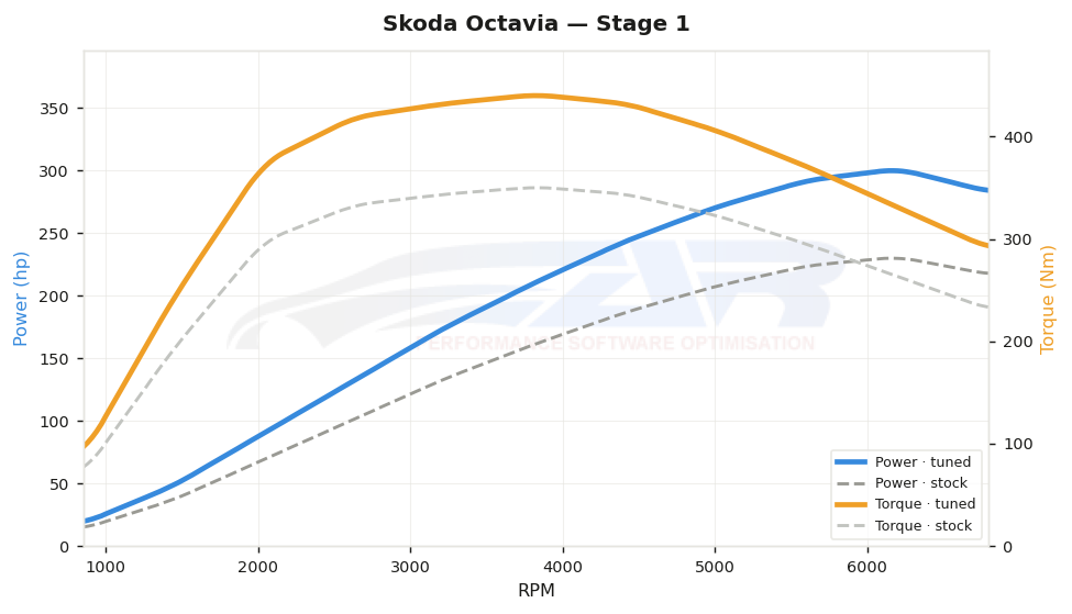 dyno graph