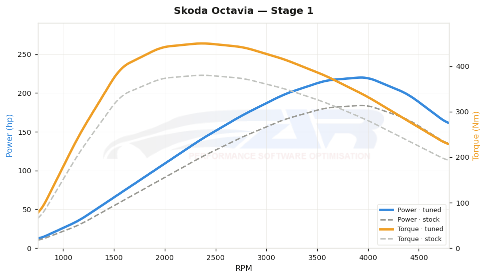dyno graph