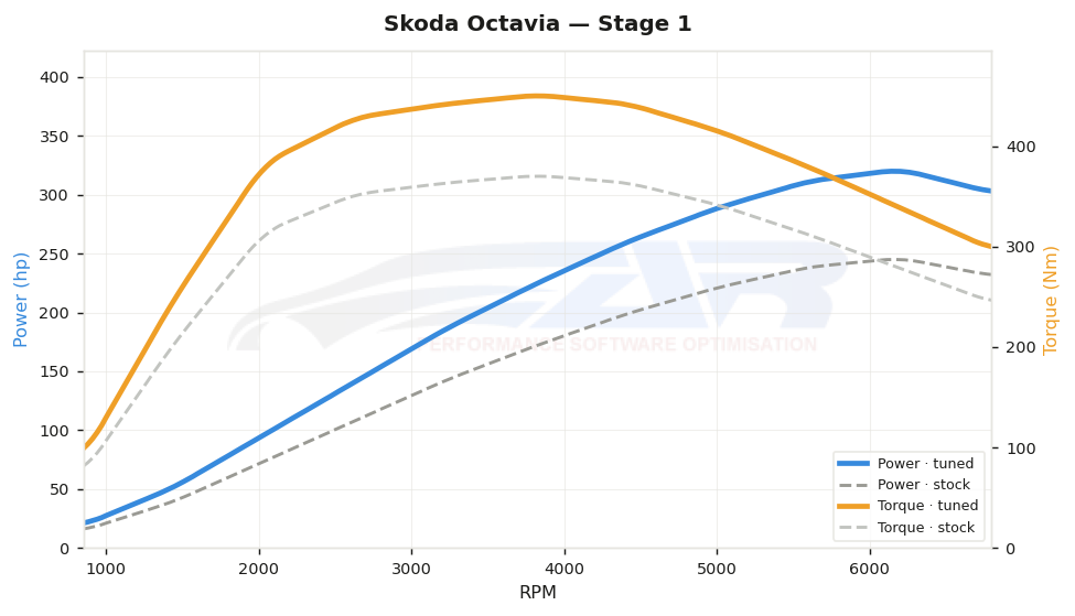 dyno graph