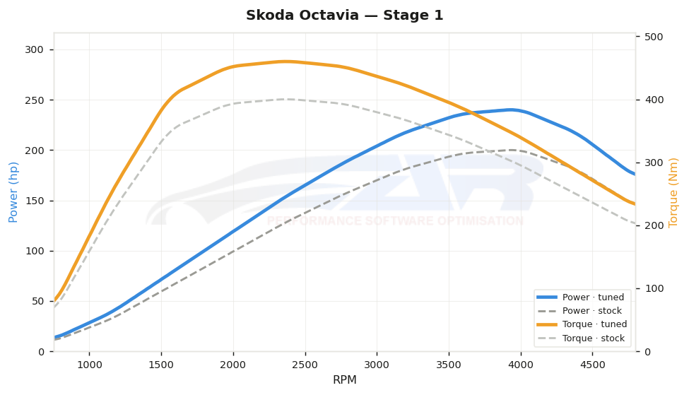 dyno graph