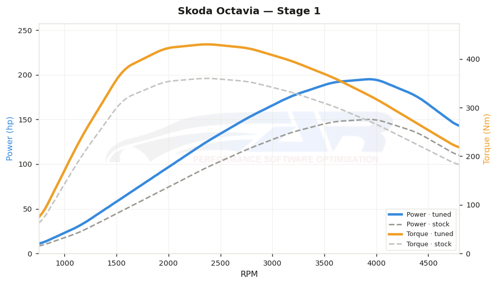 dyno graph