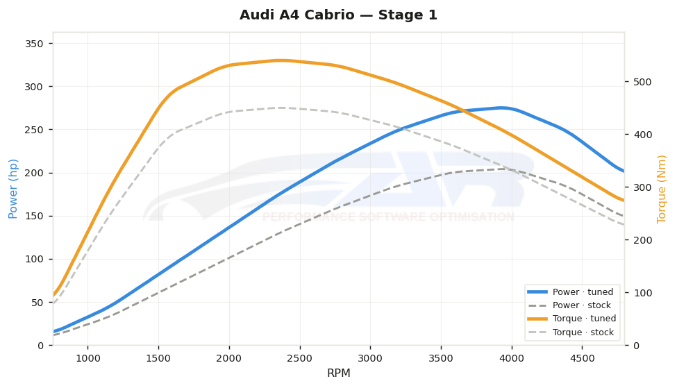 dyno graph