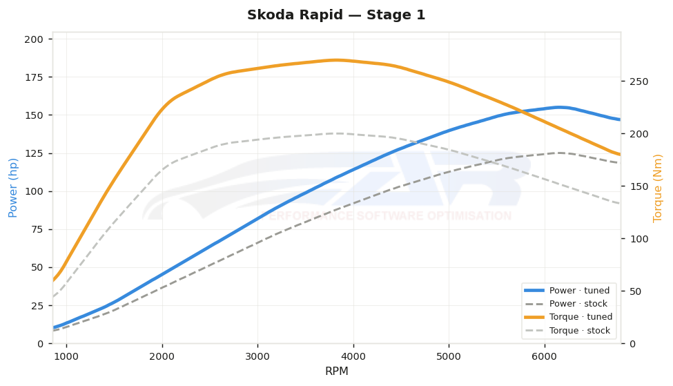 dyno graph