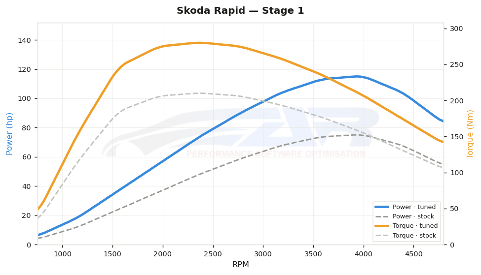 dyno graph