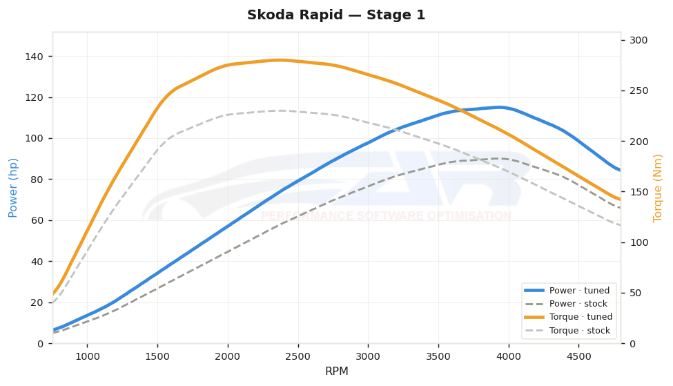 dyno graph
