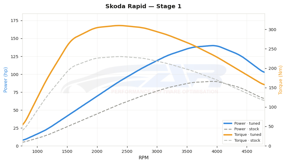 dyno graph