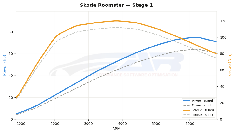 dyno graph