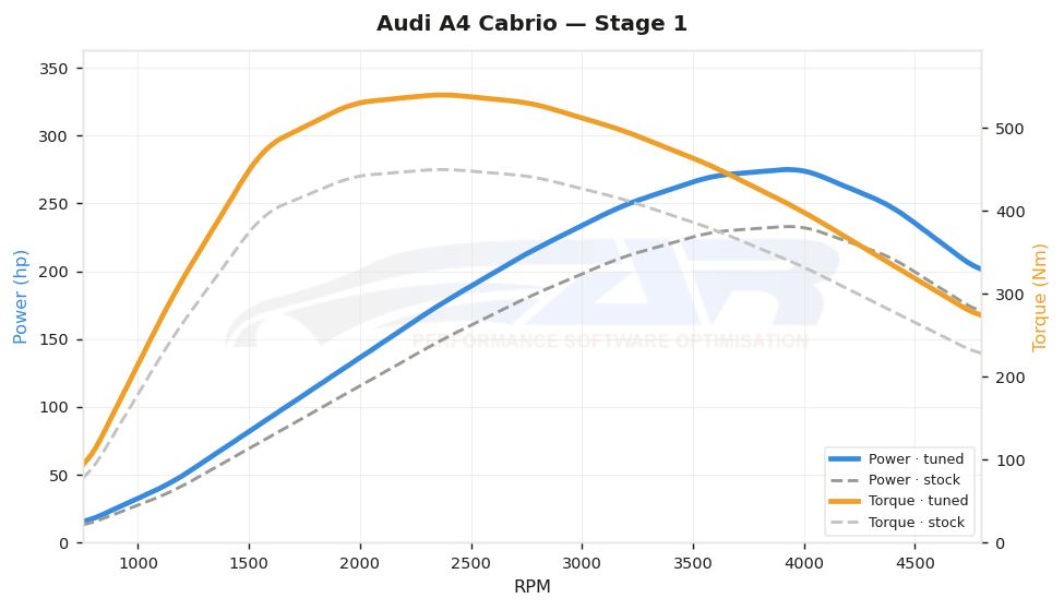 dyno graph