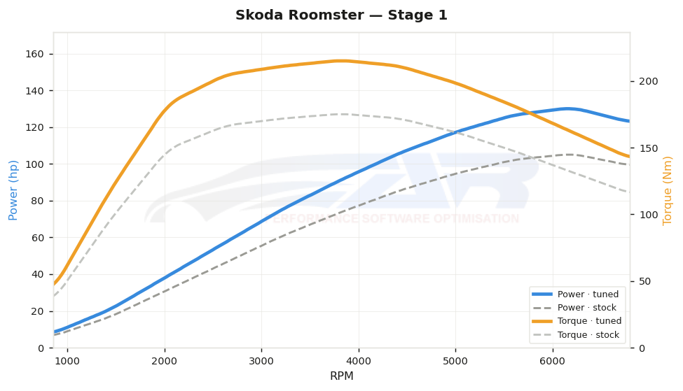 dyno graph