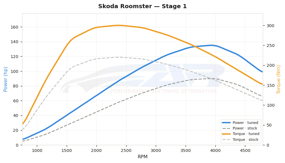 dyno graph