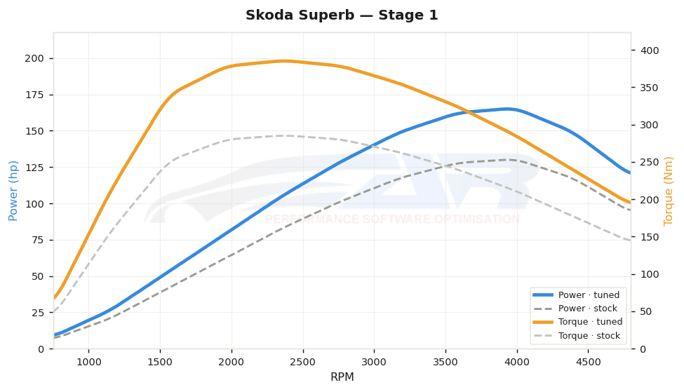 dyno graph