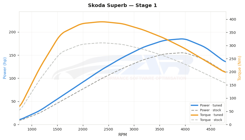 dyno graph