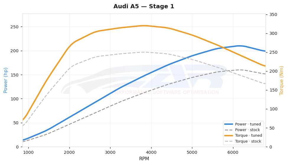 dyno graph