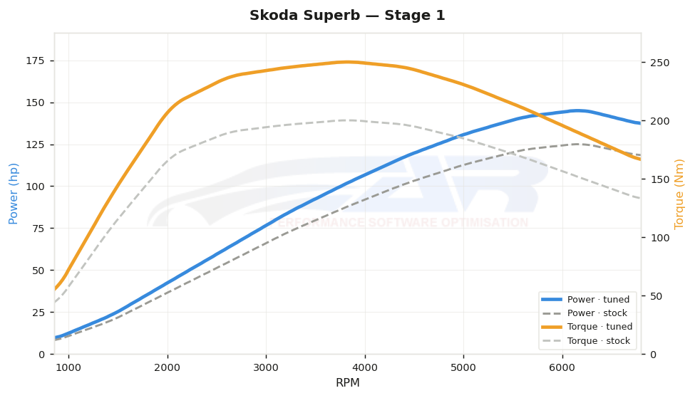 dyno graph