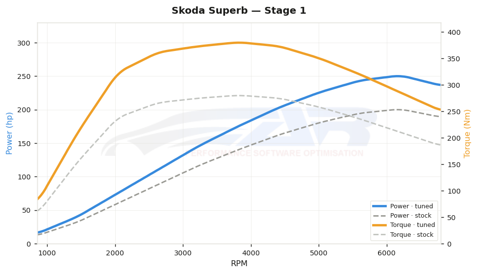 dyno graph